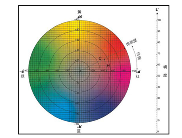 簡析CIE Lab色度空間的均勻性