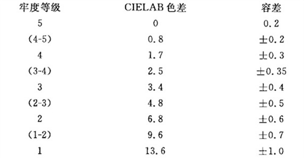 評定色牢度的觀察與照明條件