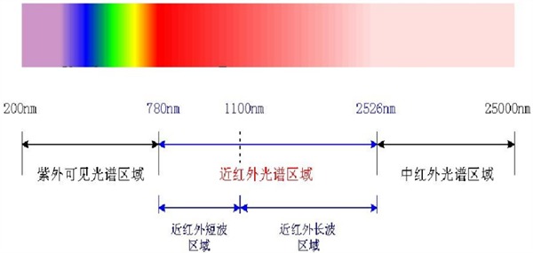 光譜學(xué)與光密度測定法的區(qū)別