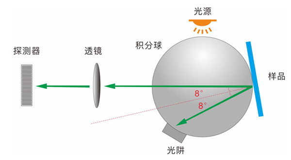 測(cè)色儀的測(cè)量幾何結(jié)構(gòu)