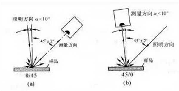 關(guān)于測色色差計和色度計的照明與觀測條件的規(guī)定