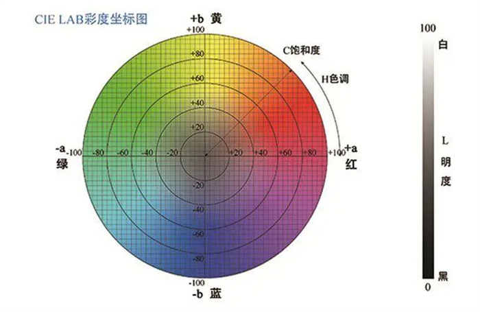 什么是色差單位？色差單位的建立和發(fā)展